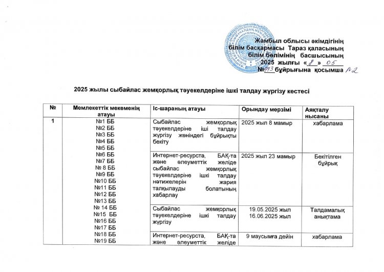 Сыбайлас жемқорлық тәуекелдеріне ішкі талдау жүргізу жөніндегі жұмыс жоспары